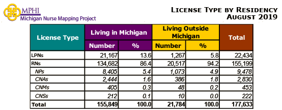table depicting Michigan nurses by residency and license type in 2019